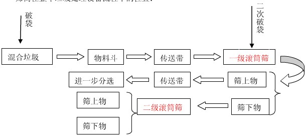 滚筒筛在垃圾处理流程中的布置方式