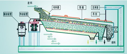 精细筛分机生产运行示意图